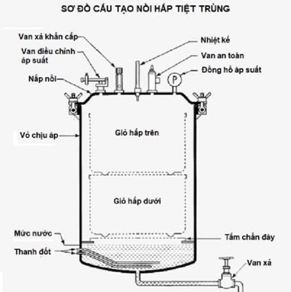 cấu tạo của nồi hấp tiệt trùng